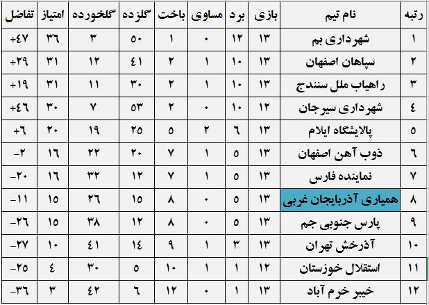 جدول رده بندی لیگ برتر فوتبال بانوان