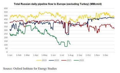 کاهش صادرات گاز روسیه