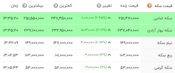 سکه وارد کانال 25 میلیون تومانی شد! 2