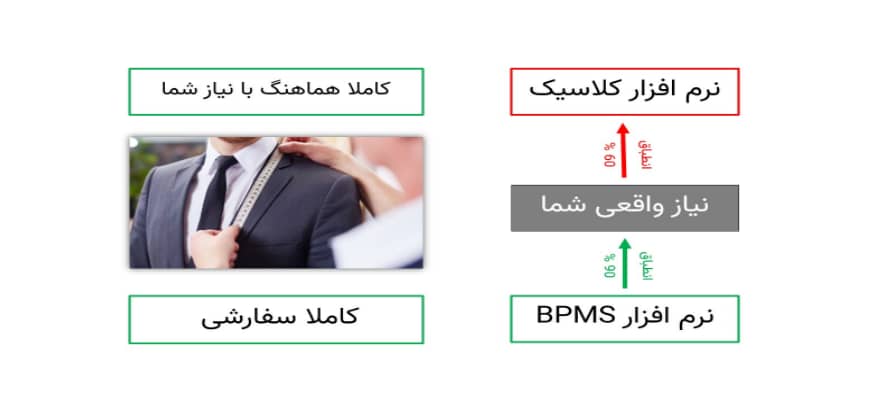 Bpms چیست