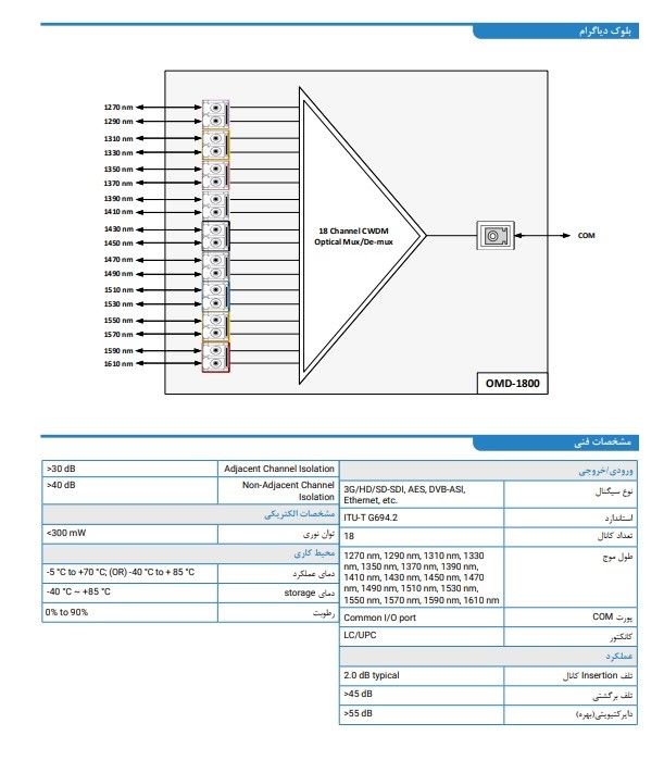 تکنولوژی CWDM + جادوی طول موج