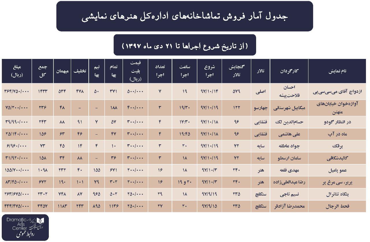 آمار تئاتر