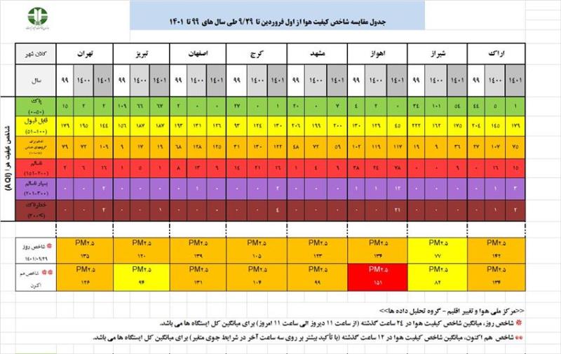 گزارش تحلیل آلودگی هوا